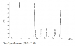 GC - Fiber-Type Cannabis (CBD gt THC) - OleMiss.png